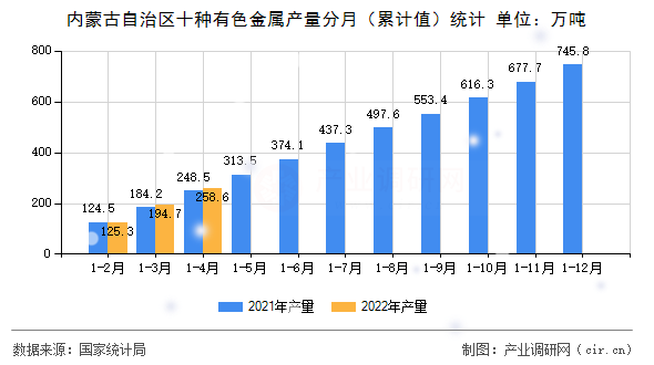 內蒙古自治區(qū)十種有色金屬產(chǎn)量分月（累計值）統(tǒng)計