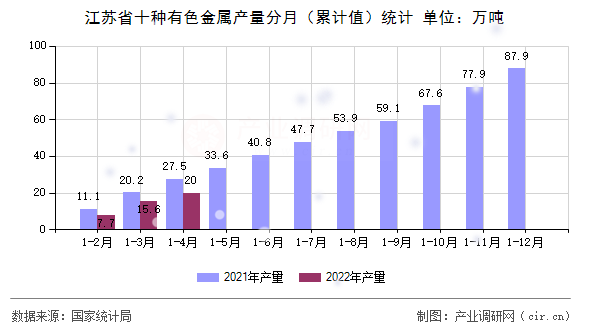 江蘇省十種有色金屬產量分月（累計值）統(tǒng)計