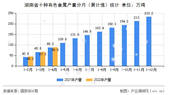 湖南省十種有色金屬產(chǎn)量分月（累計(jì)值）統(tǒng)計(jì)