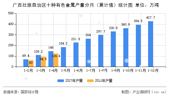 廣西壯族自治區(qū)十種有色金屬產(chǎn)量分月（累計(jì)值）統(tǒng)計(jì)圖