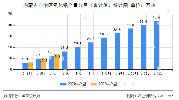 內(nèi)蒙古自治區(qū)氧化鋁產(chǎn)量分月（累計(jì)值）統(tǒng)計(jì)圖
