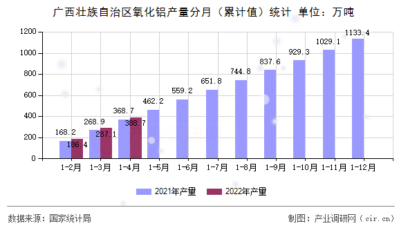 廣西壯族自治區(qū)氧化鋁產(chǎn)量分月（累計(jì)值）統(tǒng)計(jì)