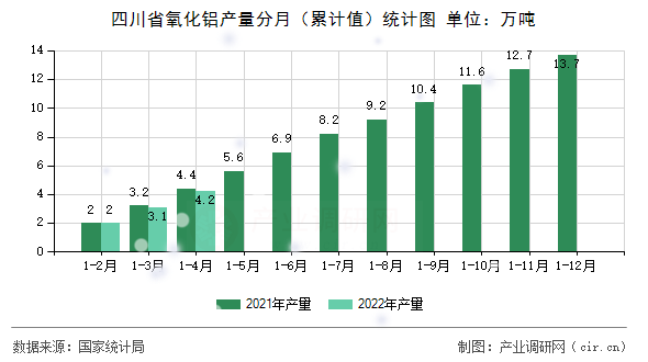 四川省氧化鋁產(chǎn)量分月（累計值）統(tǒng)計圖
