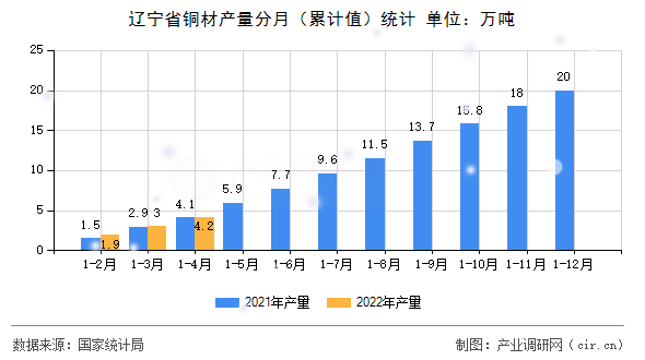 遼寧省銅材產(chǎn)量分月（累計值）統(tǒng)計