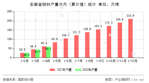 安徽省銅材產(chǎn)量分月（累計值）統(tǒng)計