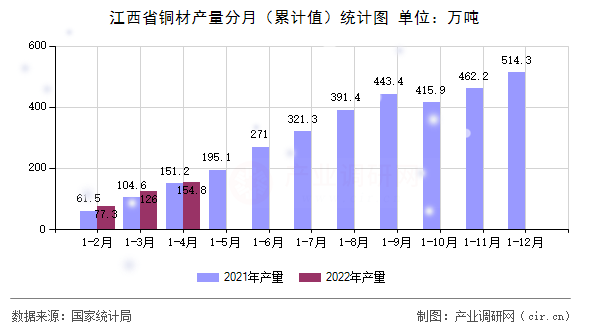 江西省銅材產(chǎn)量分月（累計(jì)值）統(tǒng)計(jì)圖