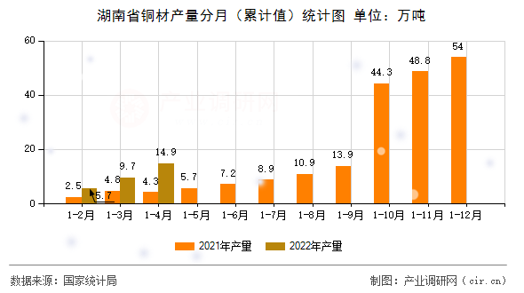 湖南省銅材產(chǎn)量分月（累計(jì)值）統(tǒng)計(jì)圖