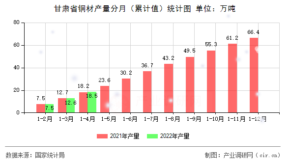 甘肅省銅材產(chǎn)量分月（累計值）統(tǒng)計圖