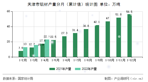 天津市鋁材產量分月（累計值）統(tǒng)計圖