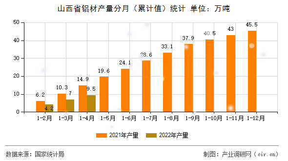山西省鋁材產量分月（累計值）統(tǒng)計