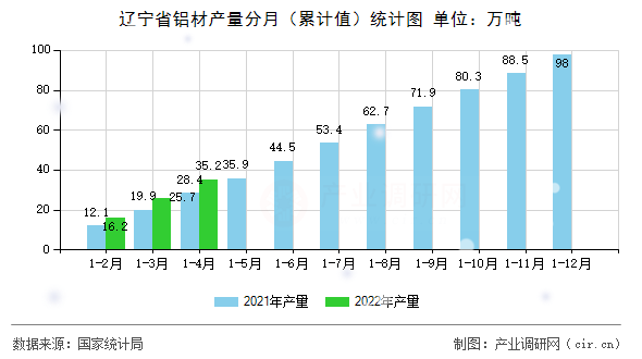 遼寧省鋁材產(chǎn)量分月（累計(jì)值）統(tǒng)計(jì)圖