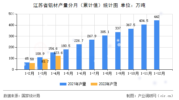 江蘇省鋁材產(chǎn)量分月（累計(jì)值）統(tǒng)計(jì)圖
