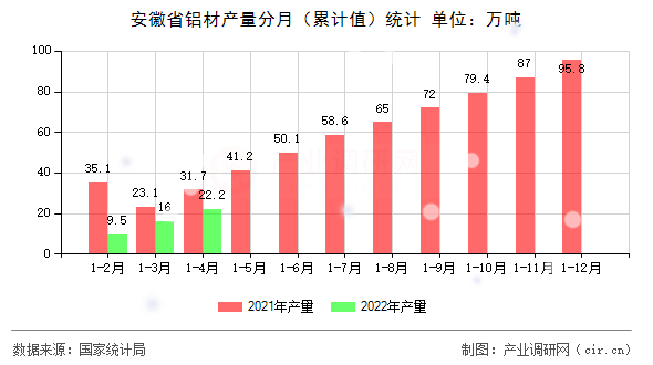 安徽省鋁材產(chǎn)量分月（累計值）統(tǒng)計