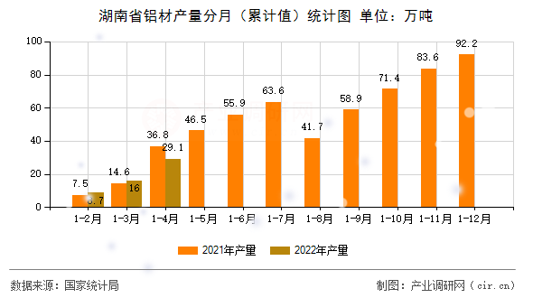 湖南省鋁材產(chǎn)量分月（累計值）統(tǒng)計圖