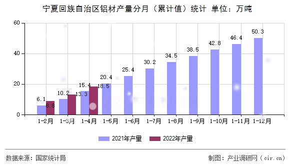 寧夏回族自治區(qū)鋁材產(chǎn)量分月（累計(jì)值）統(tǒng)計(jì)