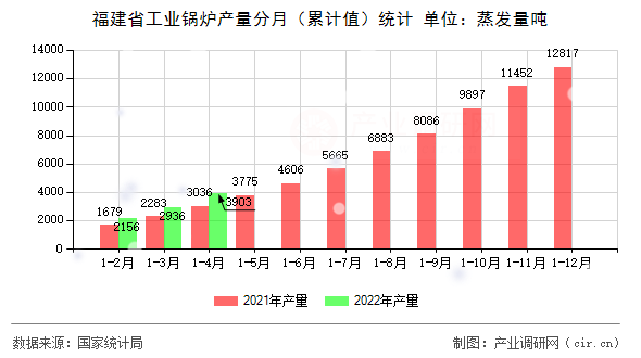 福建省工業(yè)鍋爐產(chǎn)量分月（累計值）統(tǒng)計