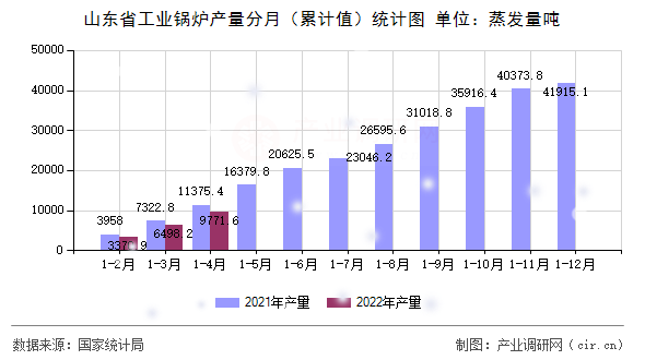 山東省工業(yè)鍋爐產(chǎn)量分月（累計(jì)值）統(tǒng)計(jì)圖