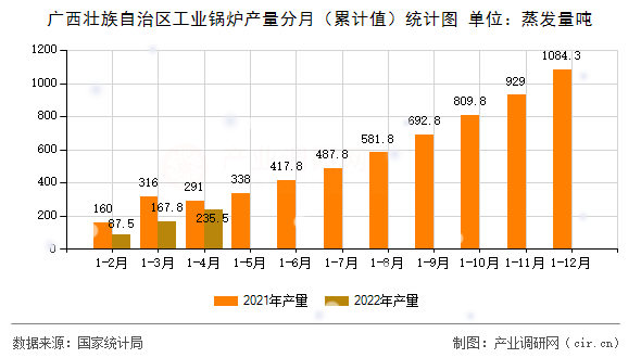 廣西壯族自治區(qū)工業(yè)鍋爐產(chǎn)量分月（累計(jì)值）統(tǒng)計(jì)圖