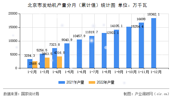 北京市發(fā)動(dòng)機(jī)產(chǎn)量分月（累計(jì)值）統(tǒng)計(jì)圖