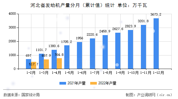 河北省發(fā)動機產量分月（累計值）統(tǒng)計