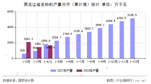 黑龍江省發(fā)動機產(chǎn)量分月（累計值）統(tǒng)計
