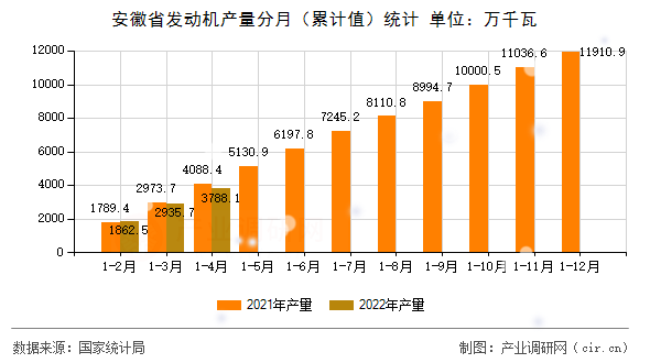 安徽省發(fā)動(dòng)機(jī)產(chǎn)量分月（累計(jì)值）統(tǒng)計(jì)