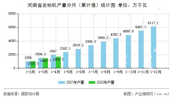 河南省發(fā)動(dòng)機(jī)產(chǎn)量分月（累計(jì)值）統(tǒng)計(jì)圖