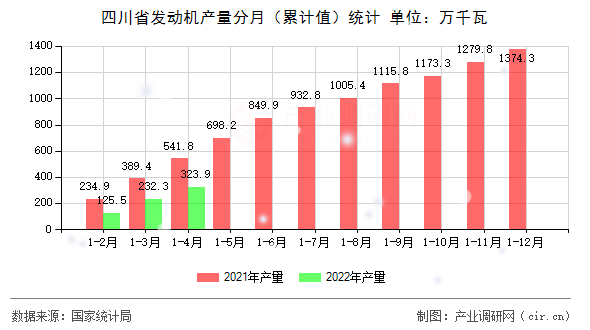 四川省發(fā)動機(jī)產(chǎn)量分月（累計值）統(tǒng)計