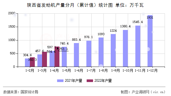 陜西省發(fā)動(dòng)機(jī)產(chǎn)量分月（累計(jì)值）統(tǒng)計(jì)圖