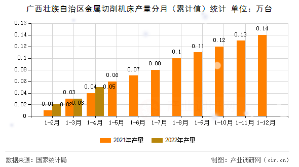 廣西壯族自治區(qū)金屬切削機(jī)床產(chǎn)量分月（累計(jì)值）統(tǒng)計(jì)