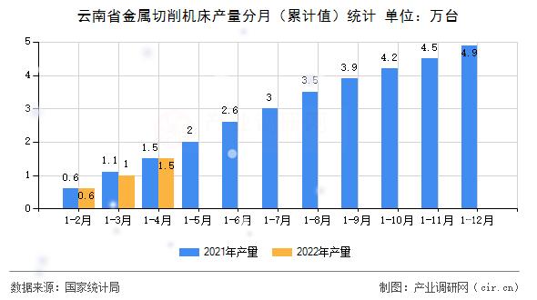 云南省金屬切削機床產(chǎn)量分月（累計值）統(tǒng)計