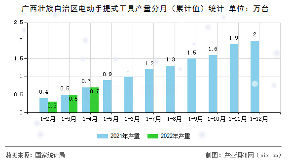 廣西壯族自治區(qū)電動手提式工具產(chǎn)量分月（累計值）統(tǒng)計