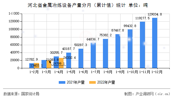 河北省金屬冶煉設(shè)備產(chǎn)量分月（累計(jì)值）統(tǒng)計(jì)