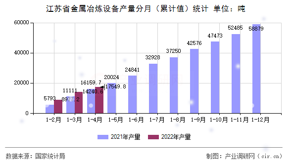 江蘇省金屬冶煉設(shè)備產(chǎn)量分月（累計(jì)值）統(tǒng)計(jì)