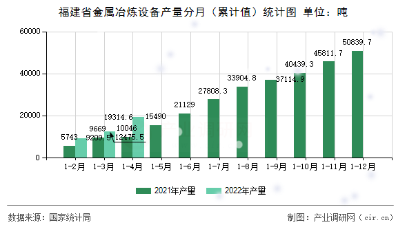 福建省金屬冶煉設(shè)備產(chǎn)量分月（累計(jì)值）統(tǒng)計(jì)圖