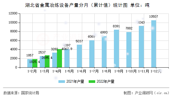 湖北省金屬冶煉設(shè)備產(chǎn)量分月（累計值）統(tǒng)計圖