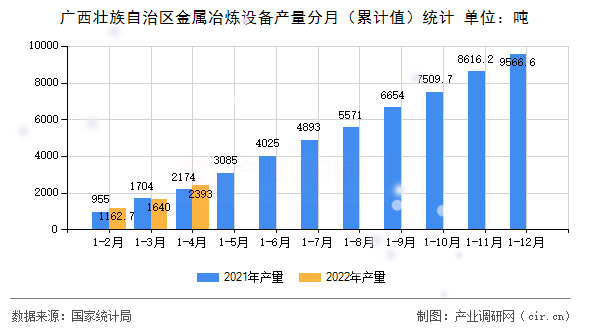 廣西壯族自治區(qū)金屬冶煉設備產量分月（累計值）統(tǒng)計