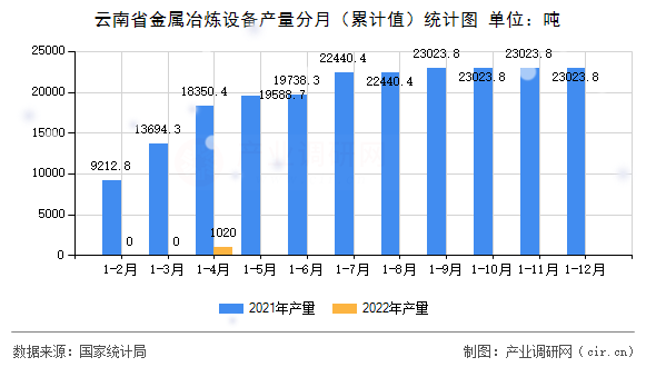 云南省金屬冶煉設(shè)備產(chǎn)量分月（累計值）統(tǒng)計圖