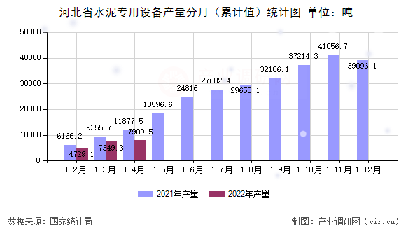 河北省水泥專用設備產量分月（累計值）統計圖