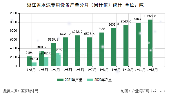 浙江省水泥專用設(shè)備產(chǎn)量分月（累計值）統(tǒng)計