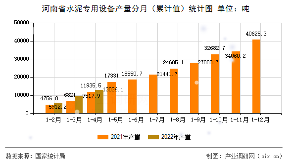 河南省水泥專用設備產量分月（累計值）統(tǒng)計圖