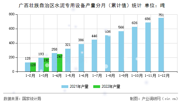 廣西壯族自治區(qū)水泥專用設(shè)備產(chǎn)量分月（累計值）統(tǒng)計