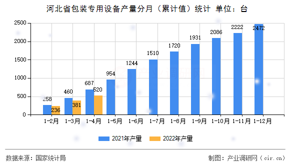 河北省包裝專用設(shè)備產(chǎn)量分月（累計(jì)值）統(tǒng)計(jì)