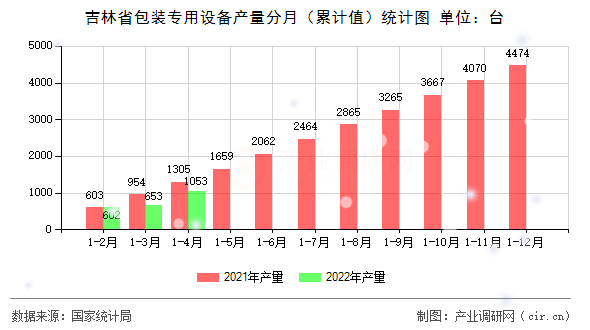 吉林省包裝專用設(shè)備產(chǎn)量分月（累計(jì)值）統(tǒng)計(jì)圖