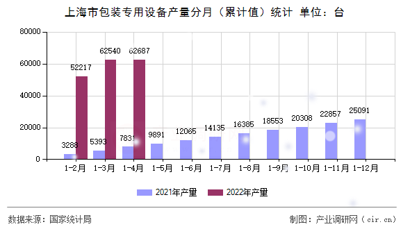 上海市包裝專用設(shè)備產(chǎn)量分月（累計(jì)值）統(tǒng)計(jì)