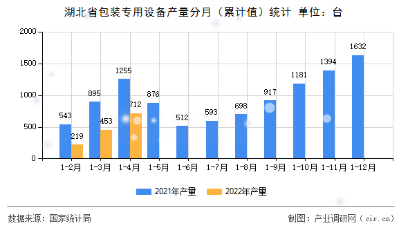 湖北省包裝專用設(shè)備產(chǎn)量分月（累計值）統(tǒng)計