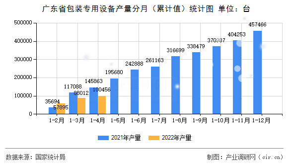 廣東省包裝專用設備產量分月（累計值）統(tǒng)計圖