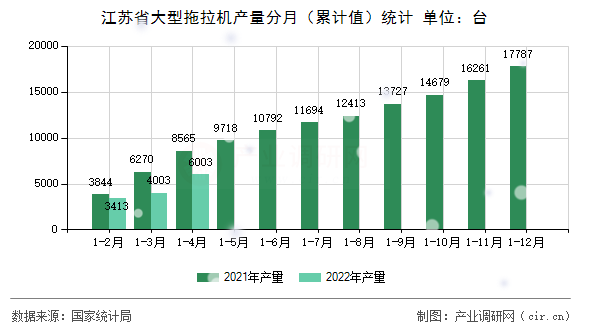 江蘇省大型拖拉機(jī)產(chǎn)量分月（累計(jì)值）統(tǒng)計(jì)