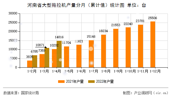 河南省大型拖拉機產(chǎn)量分月（累計值）統(tǒng)計圖