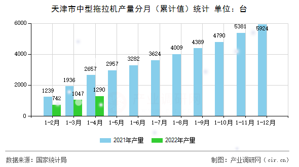 天津市中型拖拉機(jī)產(chǎn)量分月（累計值）統(tǒng)計
